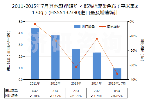 2011-2015年7月其他聚酯短纖＜85%棉混染色布（平米重≤170g）(HS55132390)進(jìn)口量及增速統(tǒng)計